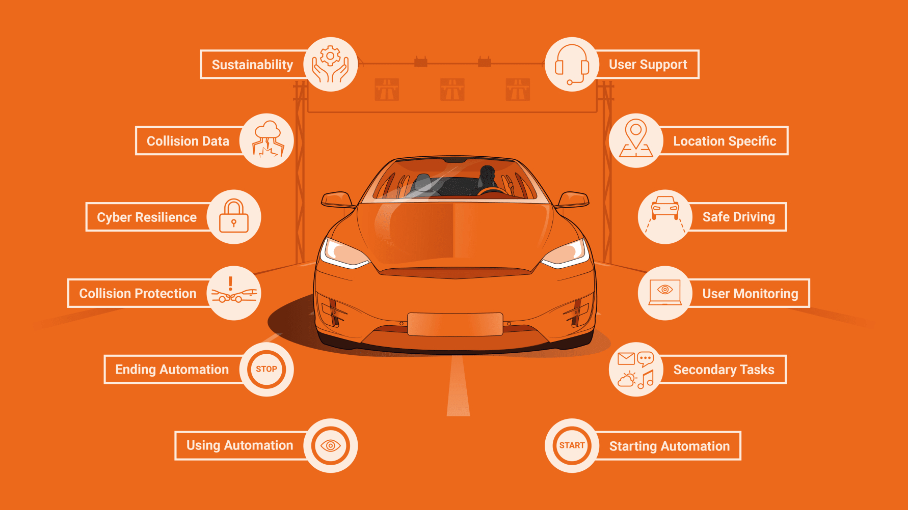 The 12 principles for safe Automated Driving