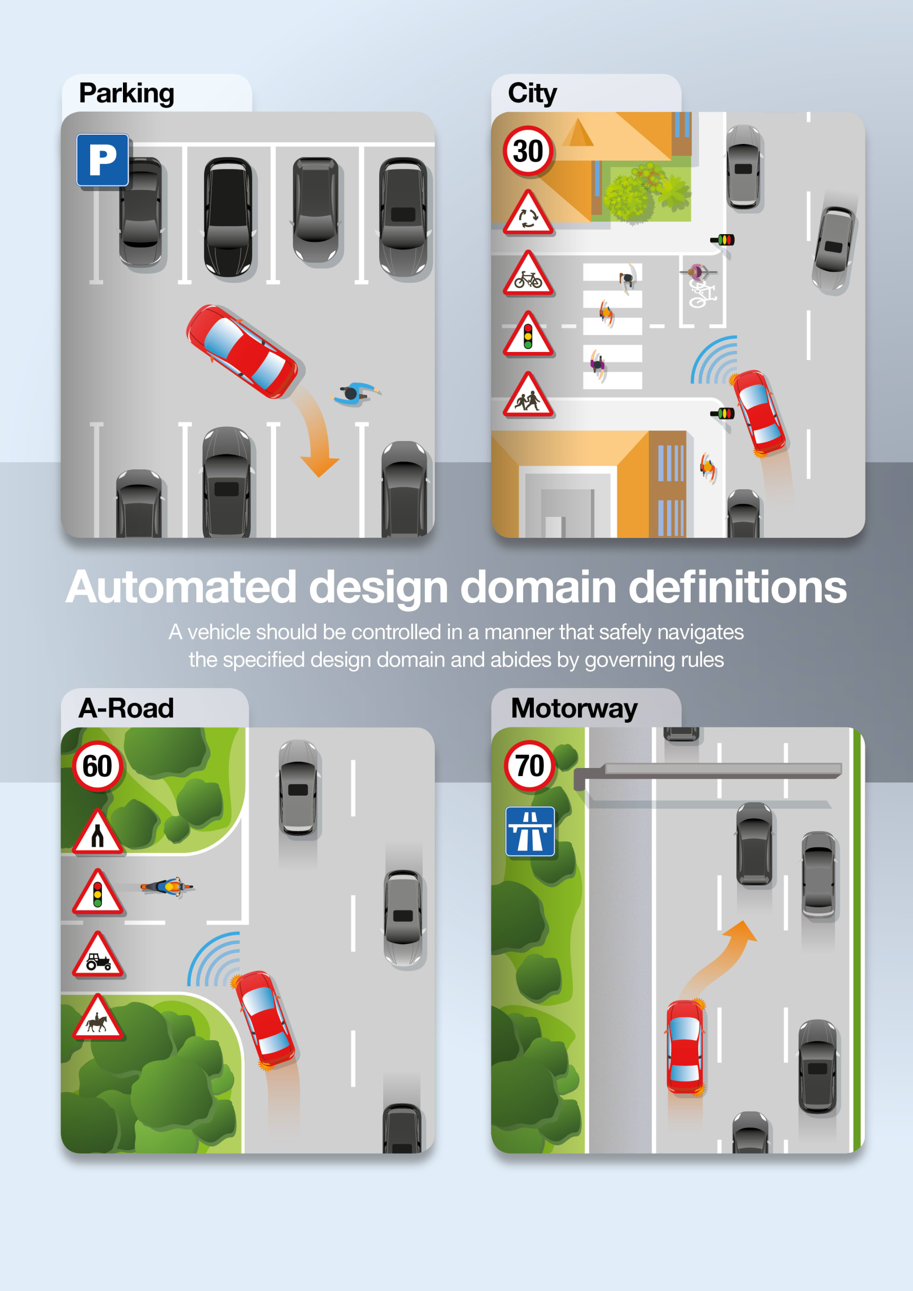 Automated design domain definitions - Parking, A-Road, City and Motorway