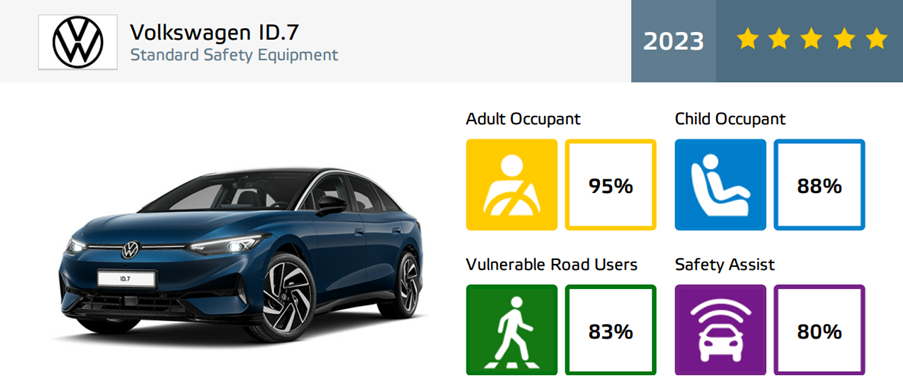 VW ID7 Euro NCAP data sheet