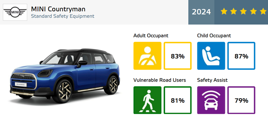 Mini Countryman Euro NCAP information